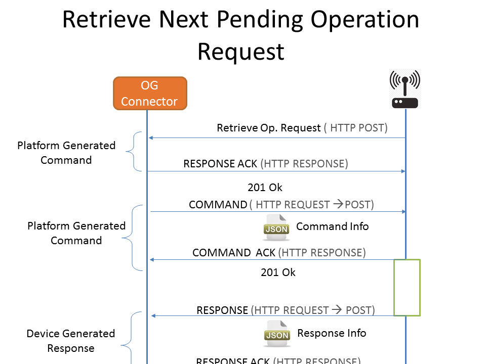 On-demand Operation Request